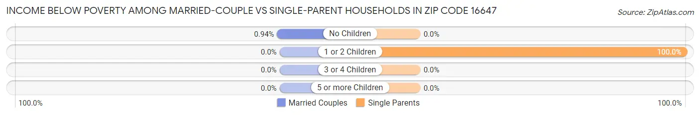 Income Below Poverty Among Married-Couple vs Single-Parent Households in Zip Code 16647