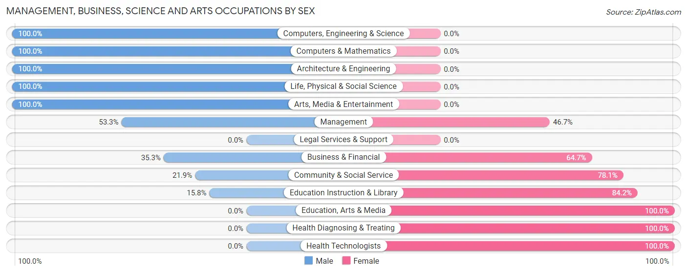 Management, Business, Science and Arts Occupations by Sex in Zip Code 16647