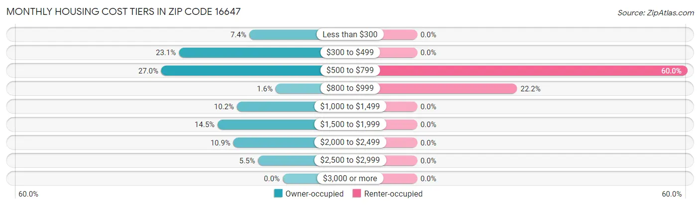 Monthly Housing Cost Tiers in Zip Code 16647