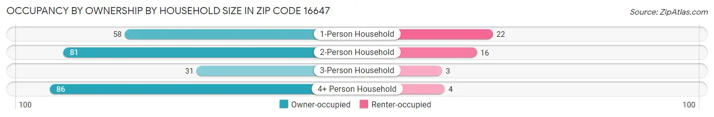 Occupancy by Ownership by Household Size in Zip Code 16647
