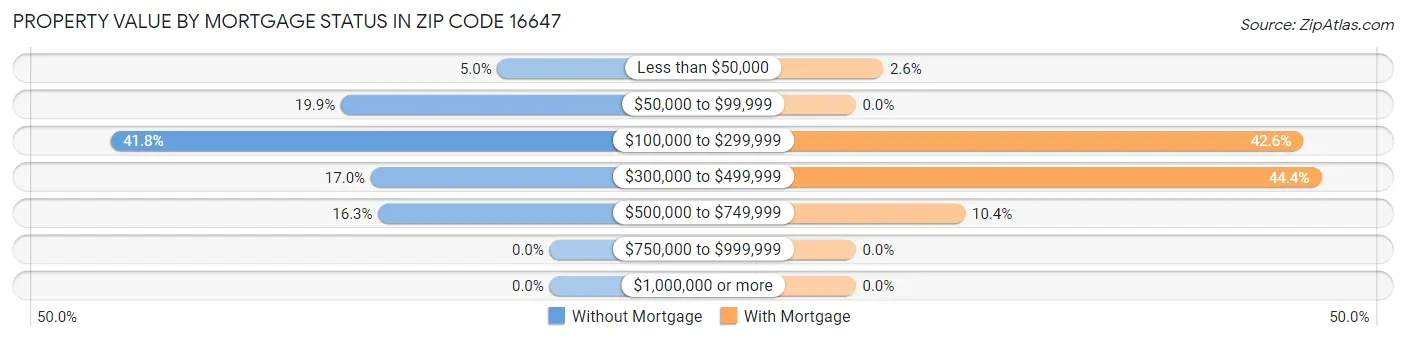 Property Value by Mortgage Status in Zip Code 16647
