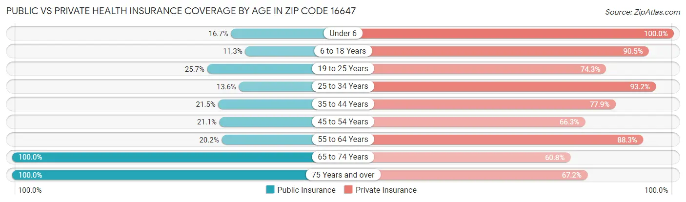 Public vs Private Health Insurance Coverage by Age in Zip Code 16647