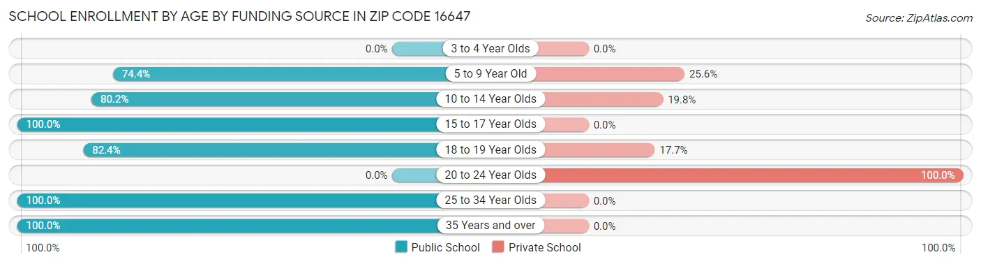 School Enrollment by Age by Funding Source in Zip Code 16647