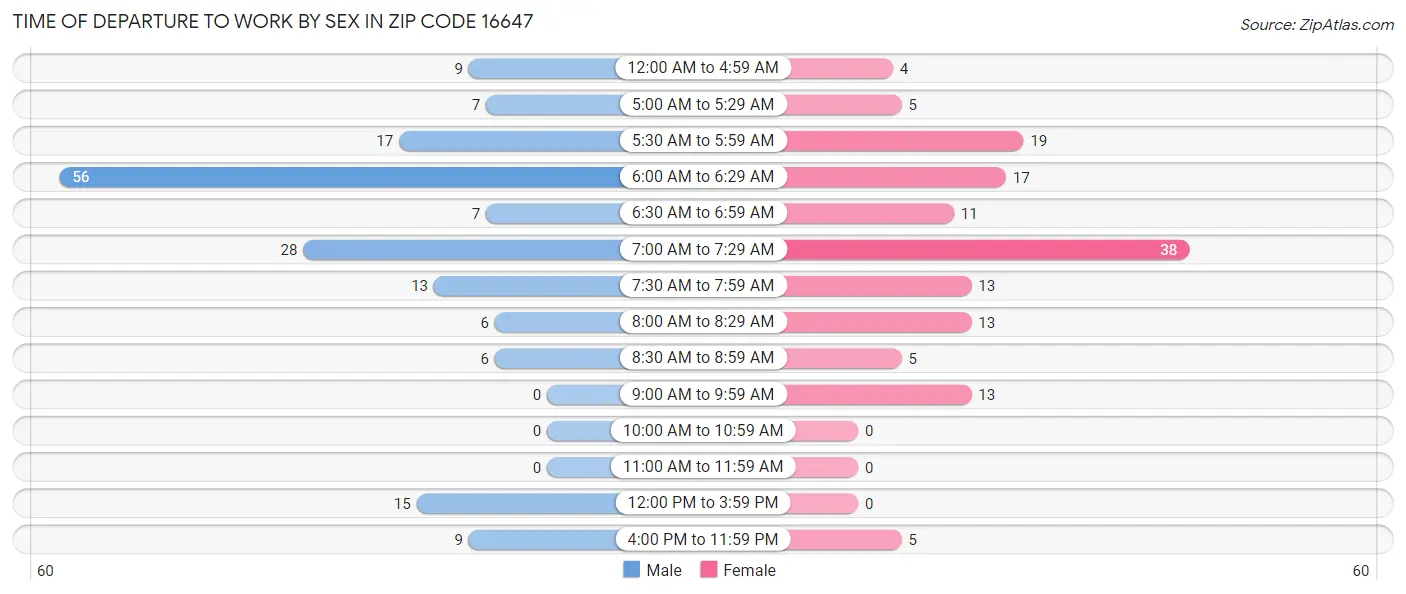 Time of Departure to Work by Sex in Zip Code 16647
