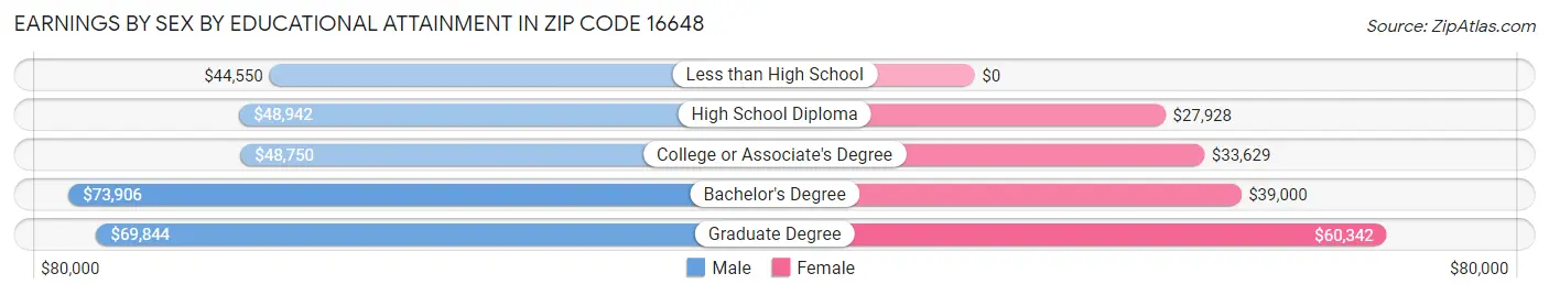 Earnings by Sex by Educational Attainment in Zip Code 16648