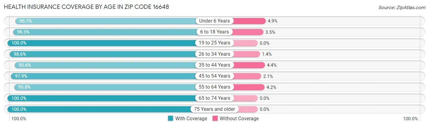 Health Insurance Coverage by Age in Zip Code 16648