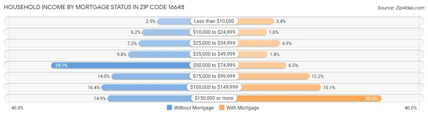 Household Income by Mortgage Status in Zip Code 16648