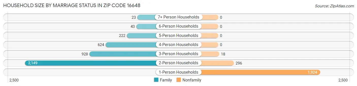 Household Size by Marriage Status in Zip Code 16648