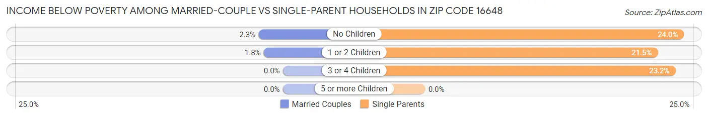 Income Below Poverty Among Married-Couple vs Single-Parent Households in Zip Code 16648