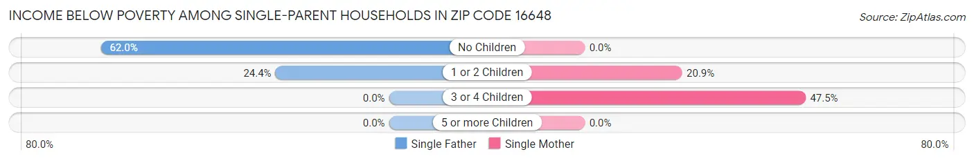 Income Below Poverty Among Single-Parent Households in Zip Code 16648