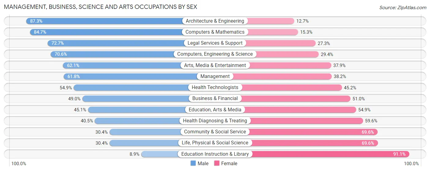 Management, Business, Science and Arts Occupations by Sex in Zip Code 16648