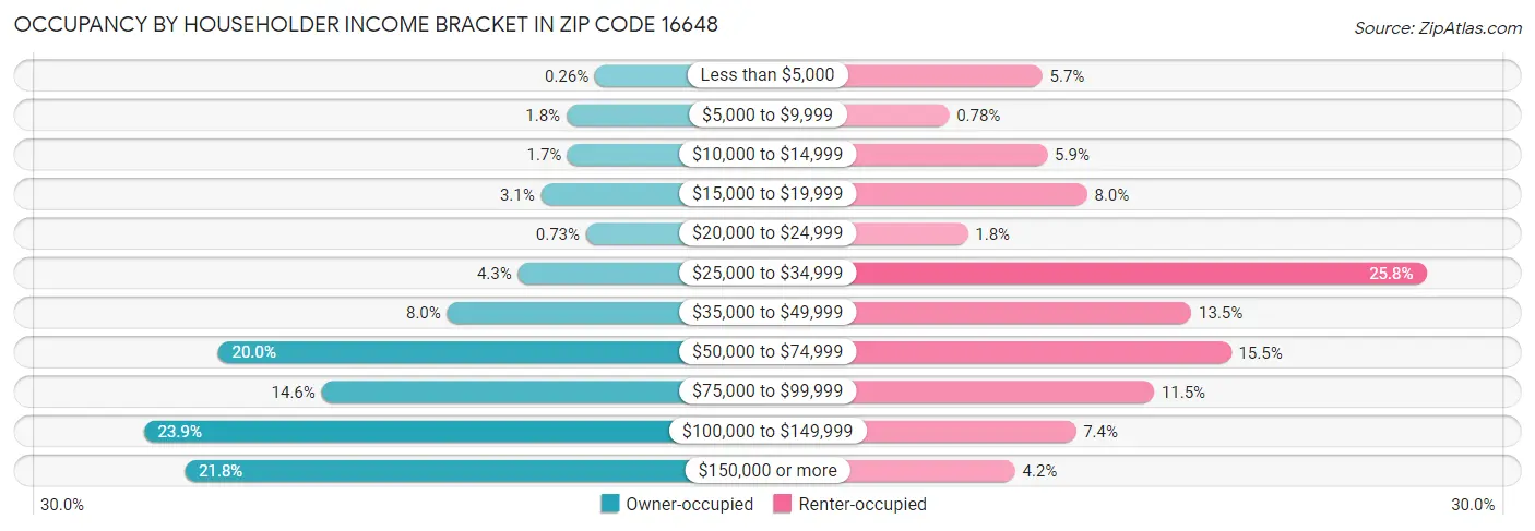 Occupancy by Householder Income Bracket in Zip Code 16648