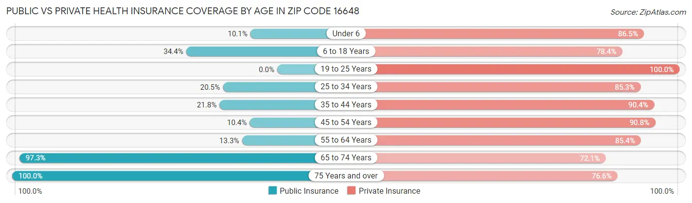 Public vs Private Health Insurance Coverage by Age in Zip Code 16648