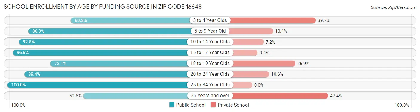School Enrollment by Age by Funding Source in Zip Code 16648