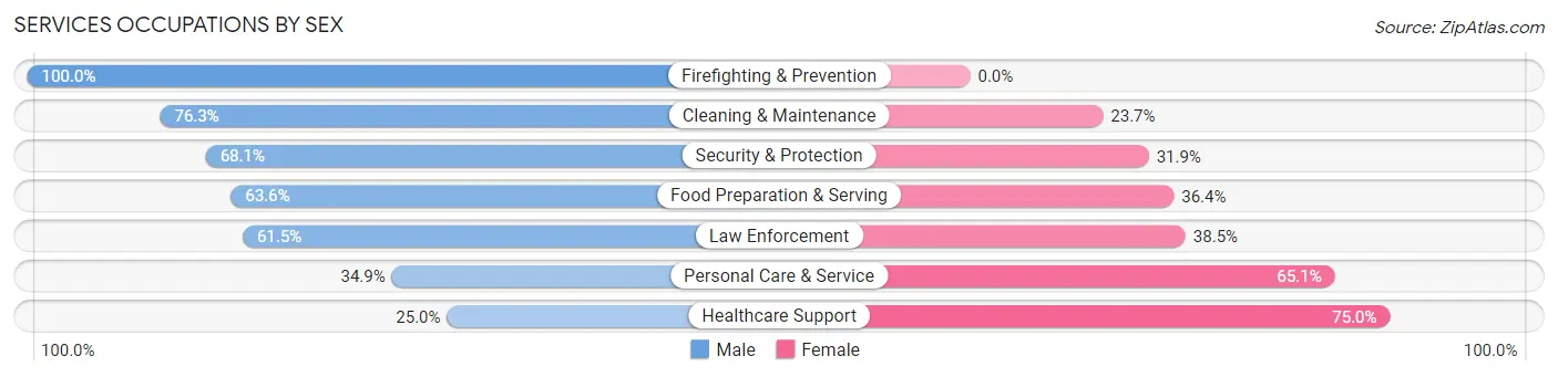 Services Occupations by Sex in Zip Code 16648