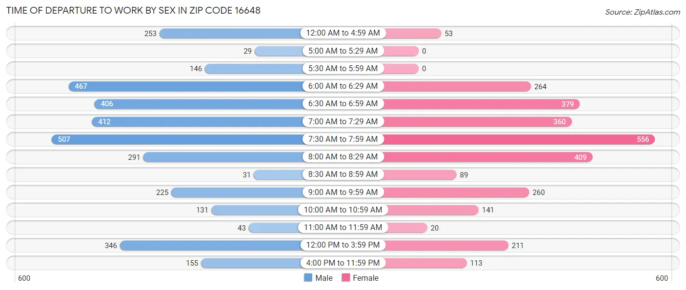 Time of Departure to Work by Sex in Zip Code 16648