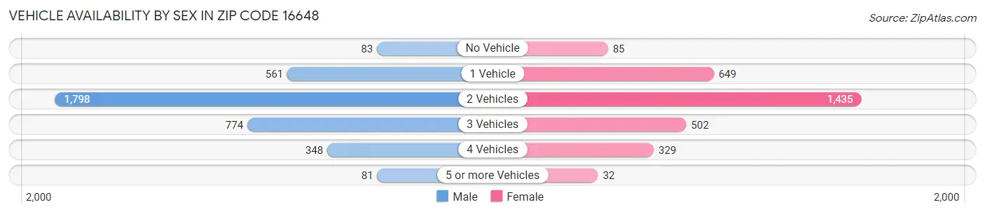 Vehicle Availability by Sex in Zip Code 16648
