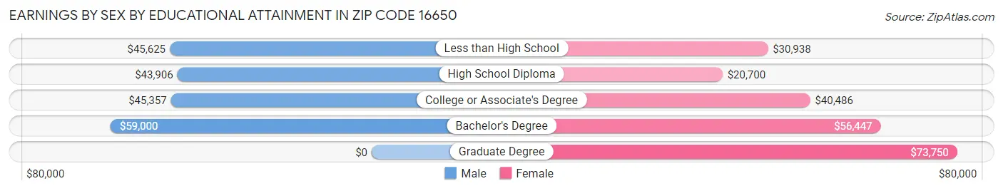 Earnings by Sex by Educational Attainment in Zip Code 16650