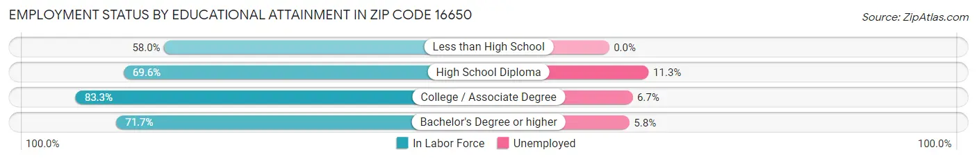 Employment Status by Educational Attainment in Zip Code 16650