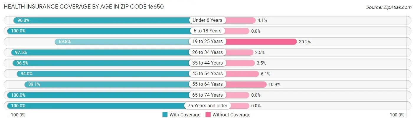 Health Insurance Coverage by Age in Zip Code 16650