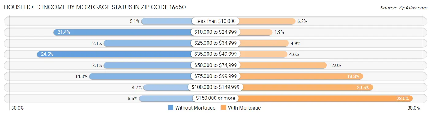 Household Income by Mortgage Status in Zip Code 16650