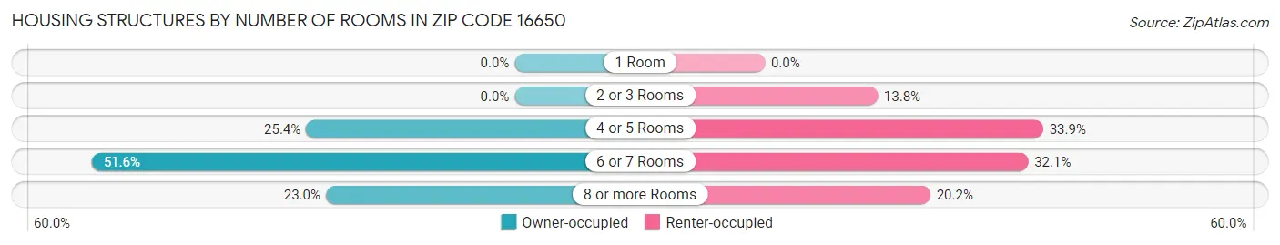 Housing Structures by Number of Rooms in Zip Code 16650