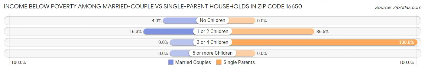 Income Below Poverty Among Married-Couple vs Single-Parent Households in Zip Code 16650