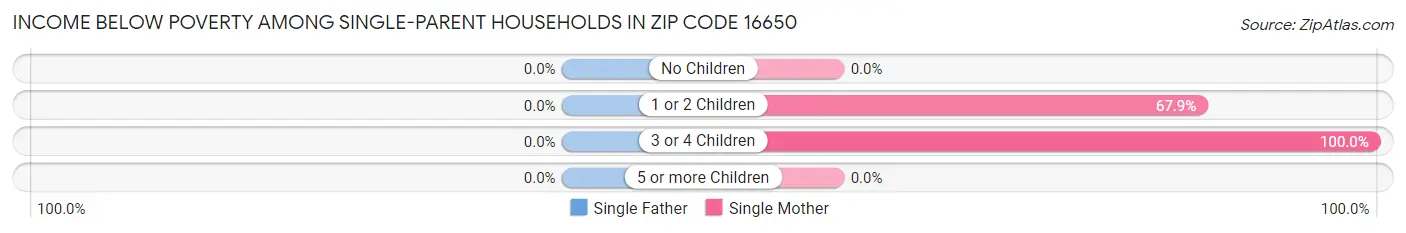 Income Below Poverty Among Single-Parent Households in Zip Code 16650