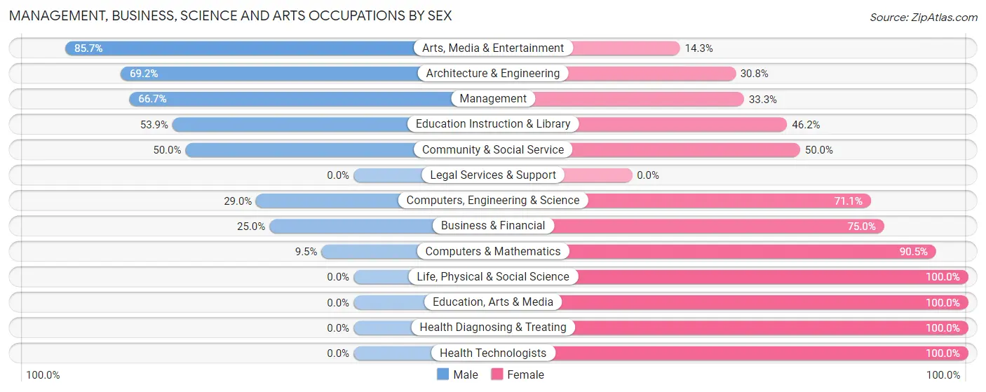 Management, Business, Science and Arts Occupations by Sex in Zip Code 16650