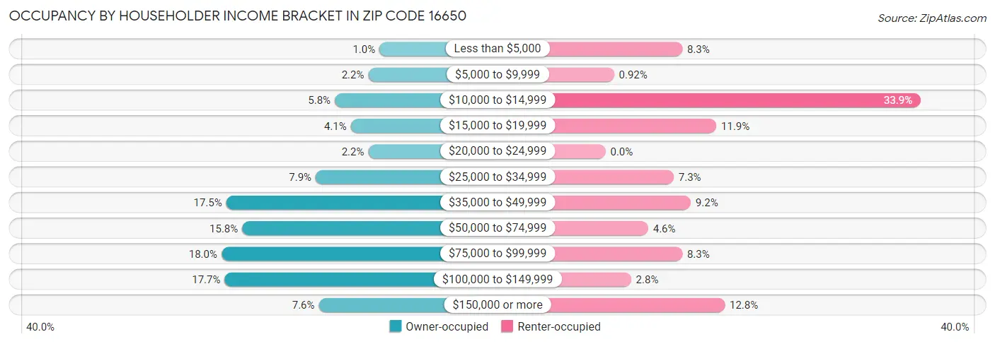 Occupancy by Householder Income Bracket in Zip Code 16650