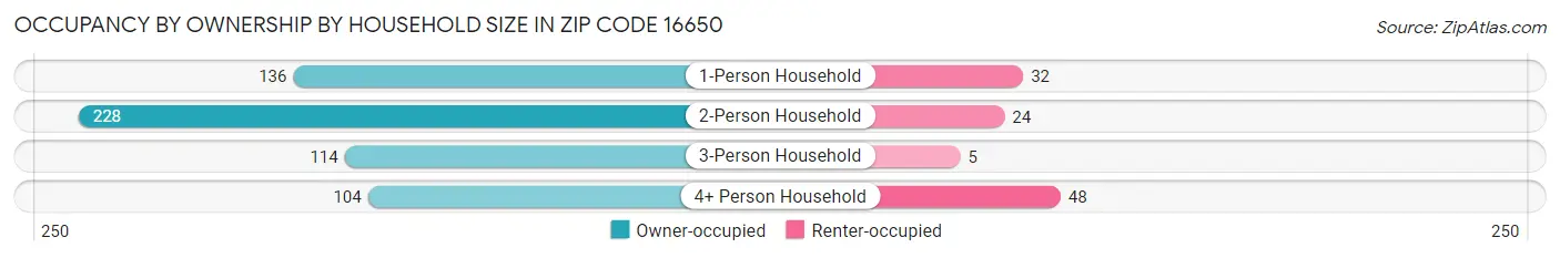 Occupancy by Ownership by Household Size in Zip Code 16650