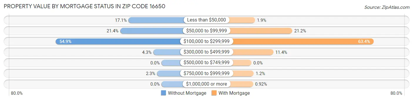 Property Value by Mortgage Status in Zip Code 16650