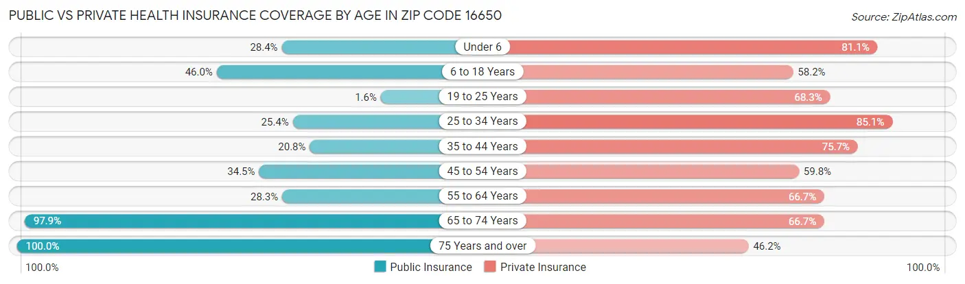 Public vs Private Health Insurance Coverage by Age in Zip Code 16650