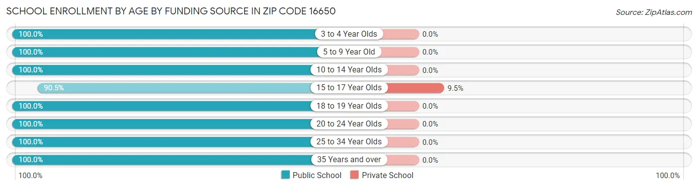 School Enrollment by Age by Funding Source in Zip Code 16650