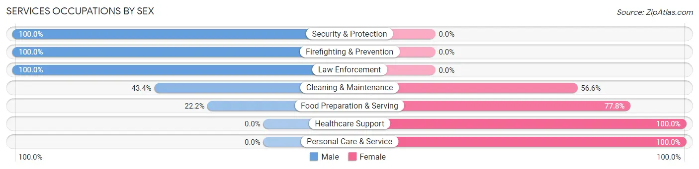 Services Occupations by Sex in Zip Code 16650