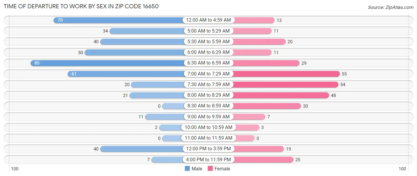 Time of Departure to Work by Sex in Zip Code 16650