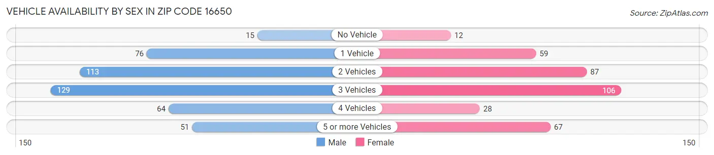 Vehicle Availability by Sex in Zip Code 16650