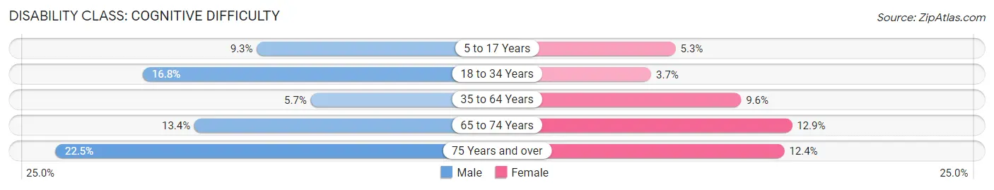 Disability in Zip Code 16651: <span>Cognitive Difficulty</span>