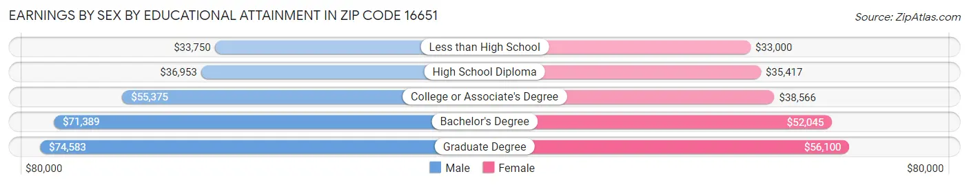 Earnings by Sex by Educational Attainment in Zip Code 16651
