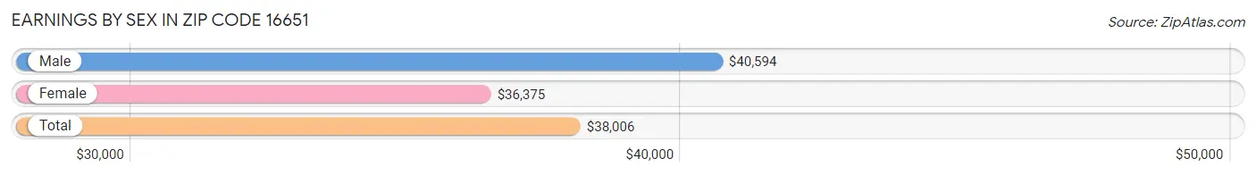 Earnings by Sex in Zip Code 16651