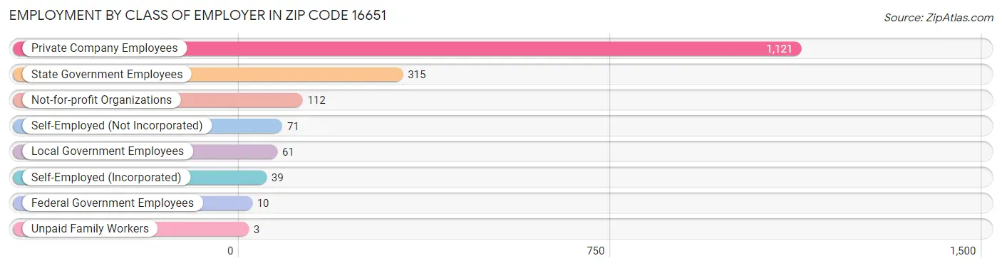 Employment by Class of Employer in Zip Code 16651