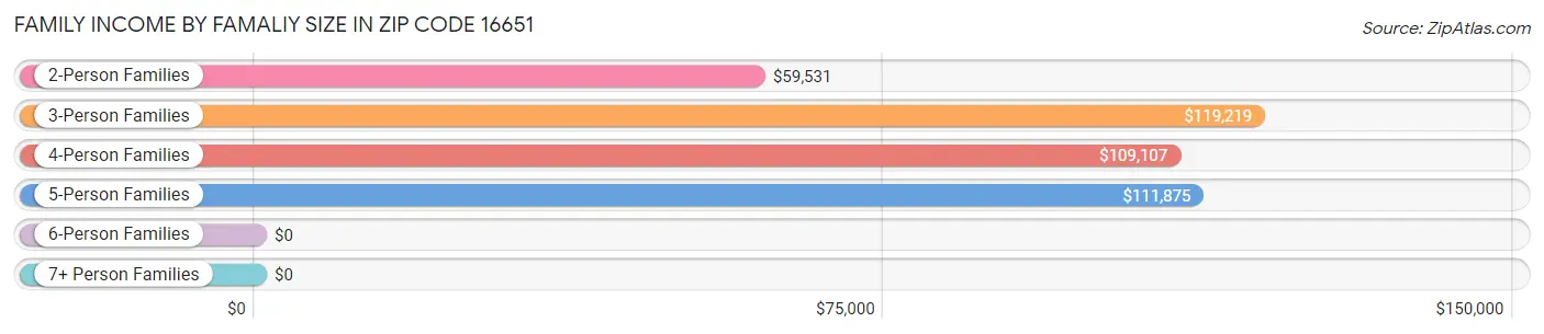 Family Income by Famaliy Size in Zip Code 16651