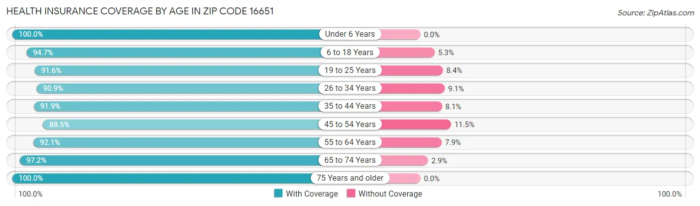 Health Insurance Coverage by Age in Zip Code 16651