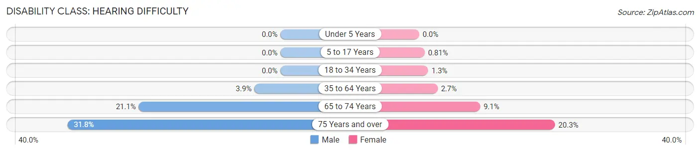 Disability in Zip Code 16651: <span>Hearing Difficulty</span>