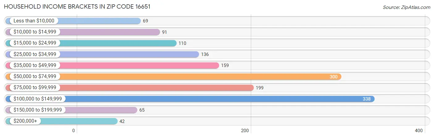 Household Income Brackets in Zip Code 16651