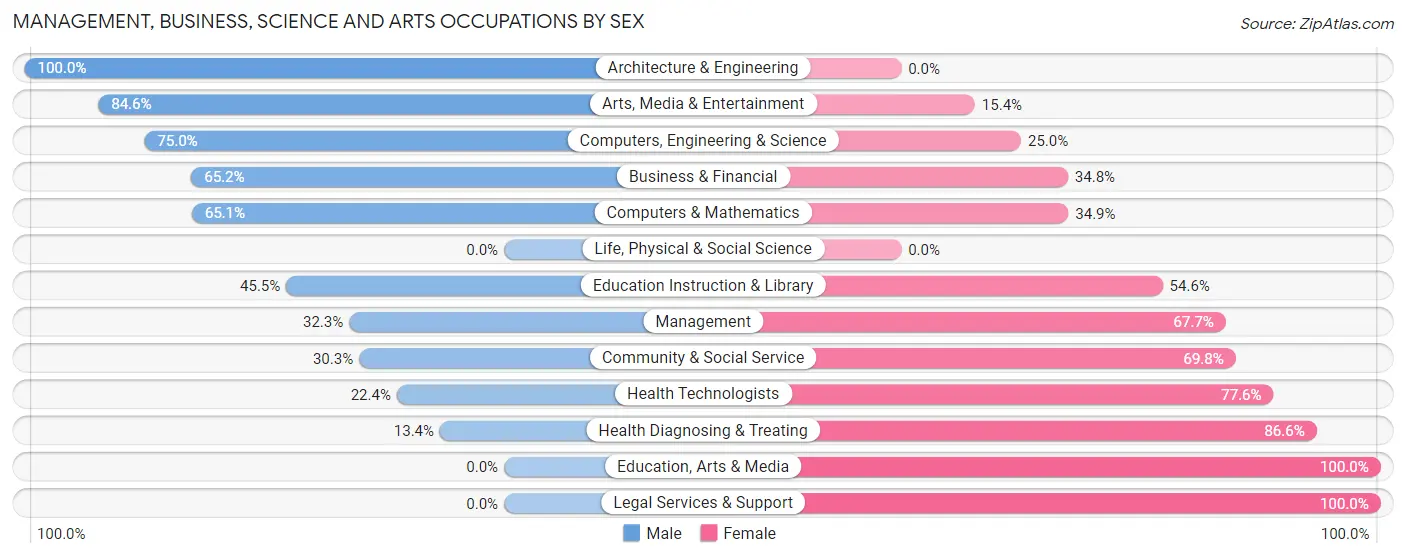 Management, Business, Science and Arts Occupations by Sex in Zip Code 16651