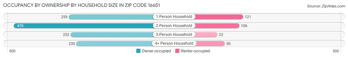 Occupancy by Ownership by Household Size in Zip Code 16651