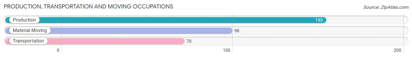 Production, Transportation and Moving Occupations in Zip Code 16651