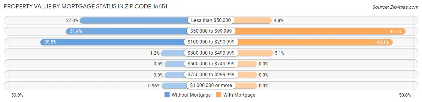 Property Value by Mortgage Status in Zip Code 16651
