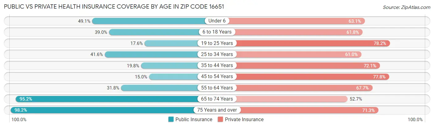 Public vs Private Health Insurance Coverage by Age in Zip Code 16651